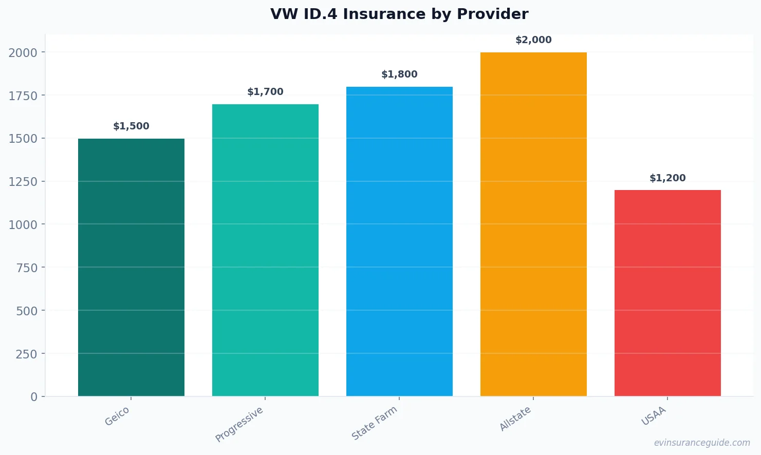 VW ID.4 Insurance by Provider