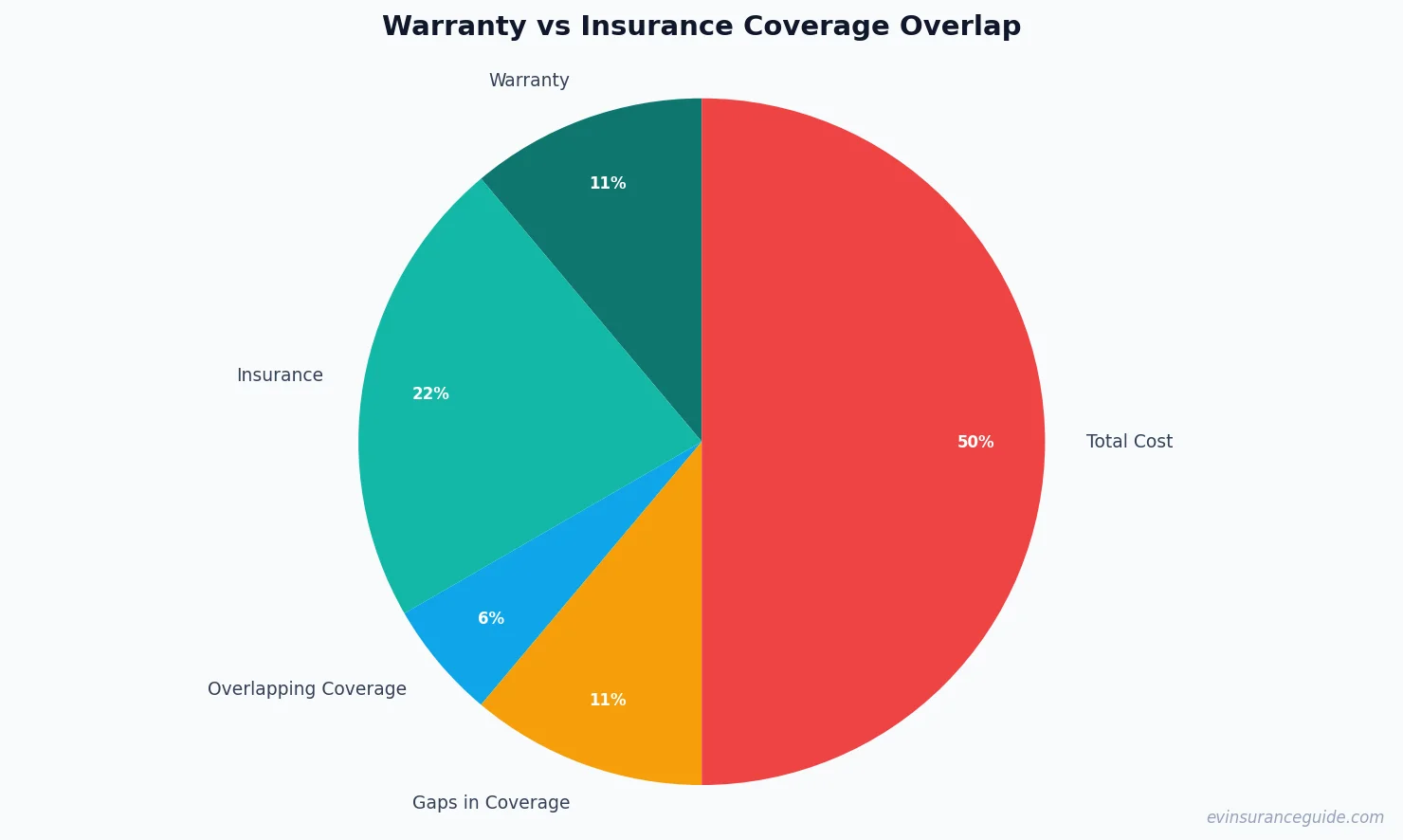 Warranty vs Insurance Coverage Overlap