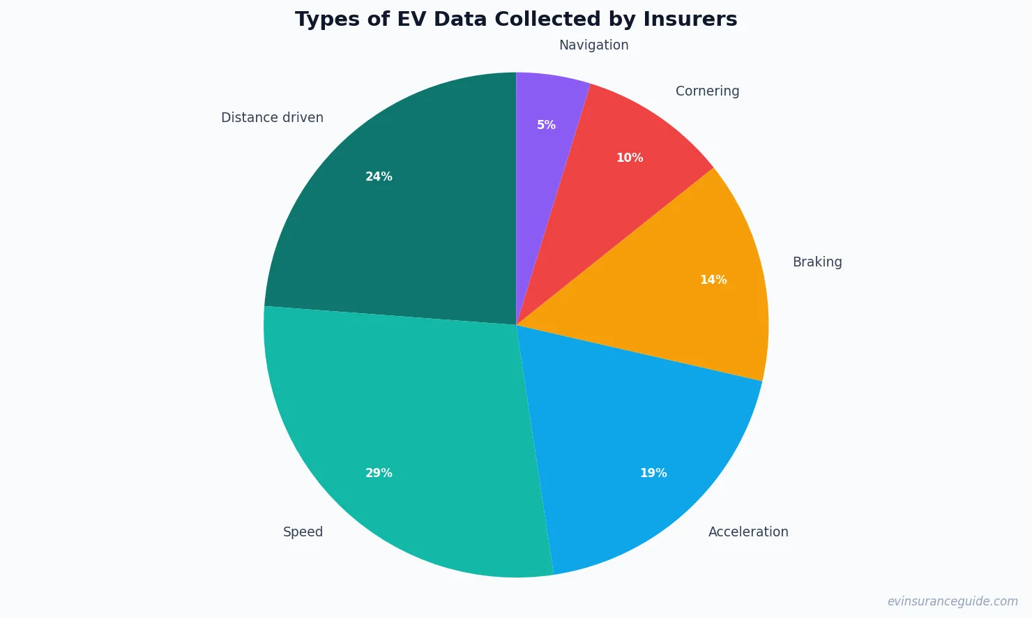 Types of EV Data Collected by Insurers