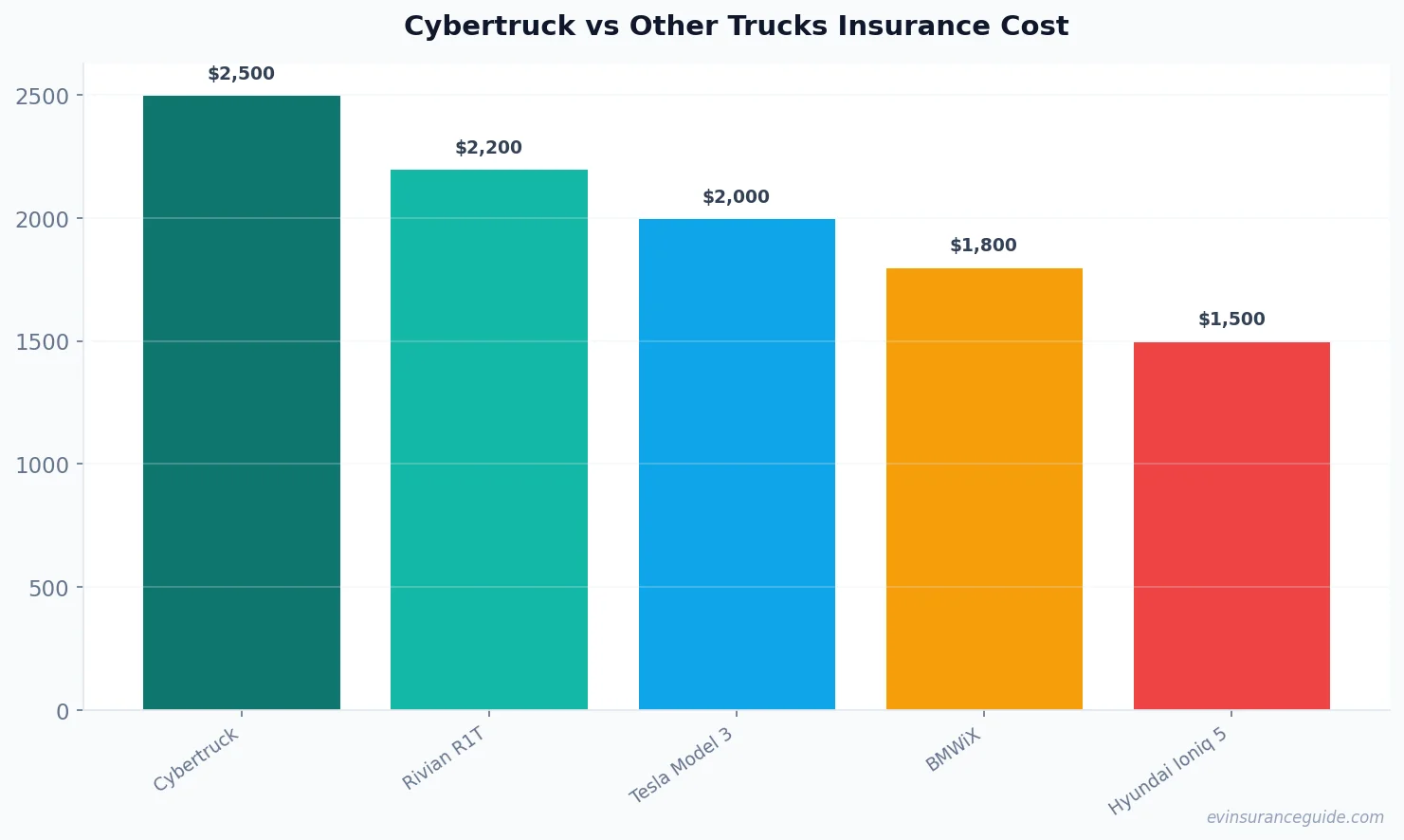 Cybertruck vs Other Trucks Insurance Cost