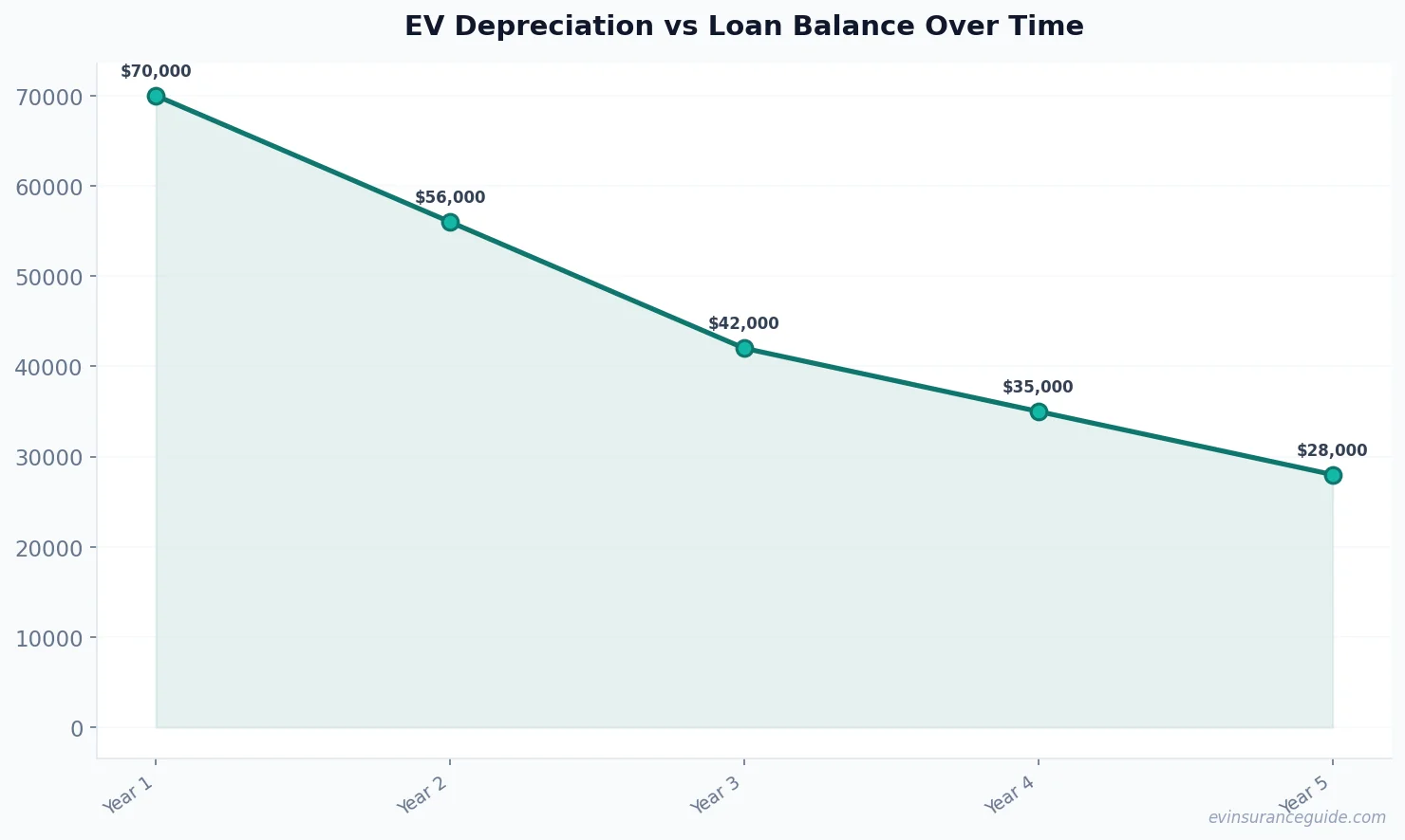 EV Depreciation vs Loan Balance Over Time