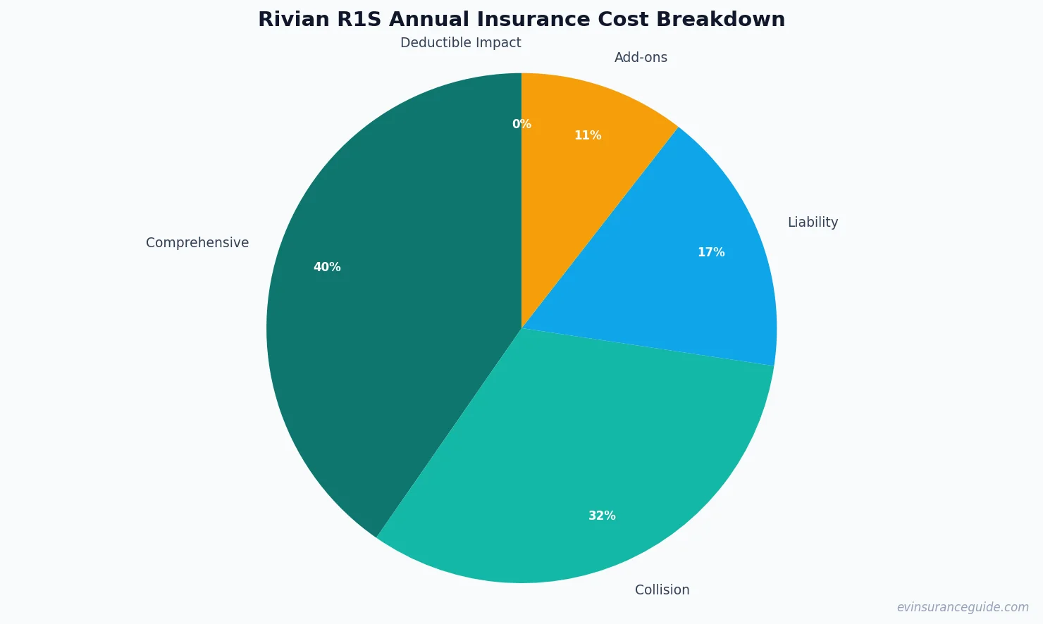 Rivian R1S Annual Insurance Cost Breakdown