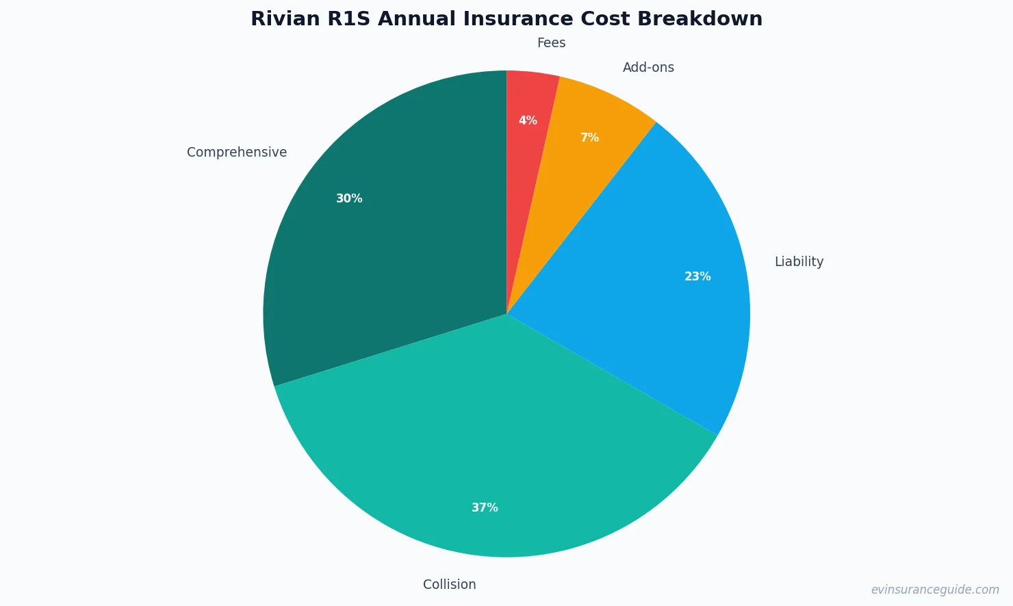 Rivian R1S Annual Insurance Cost Breakdown