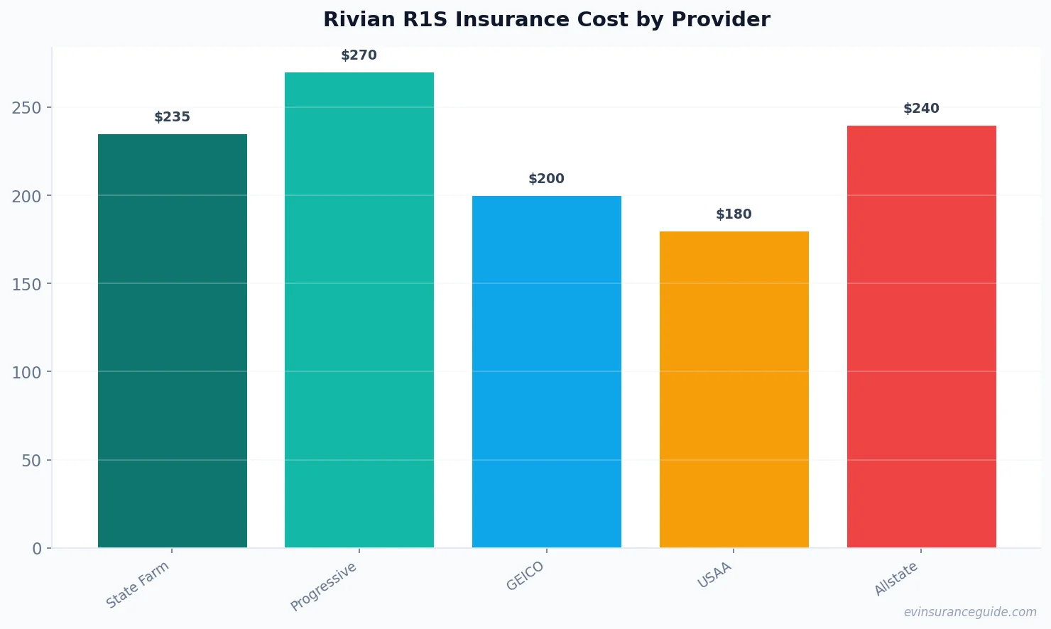Rivian R1S Insurance Cost by Provider