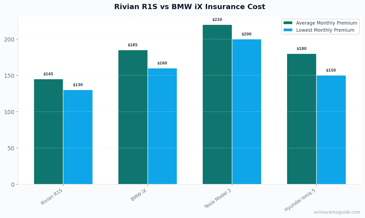Rivian R1S vs BMW iX Insurance Cost
