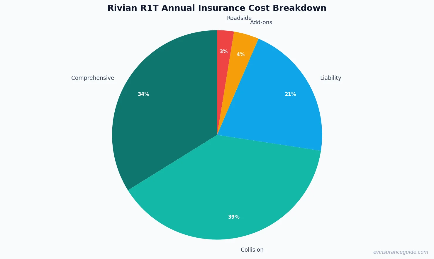 Rivian R1T Annual Insurance Cost Breakdown