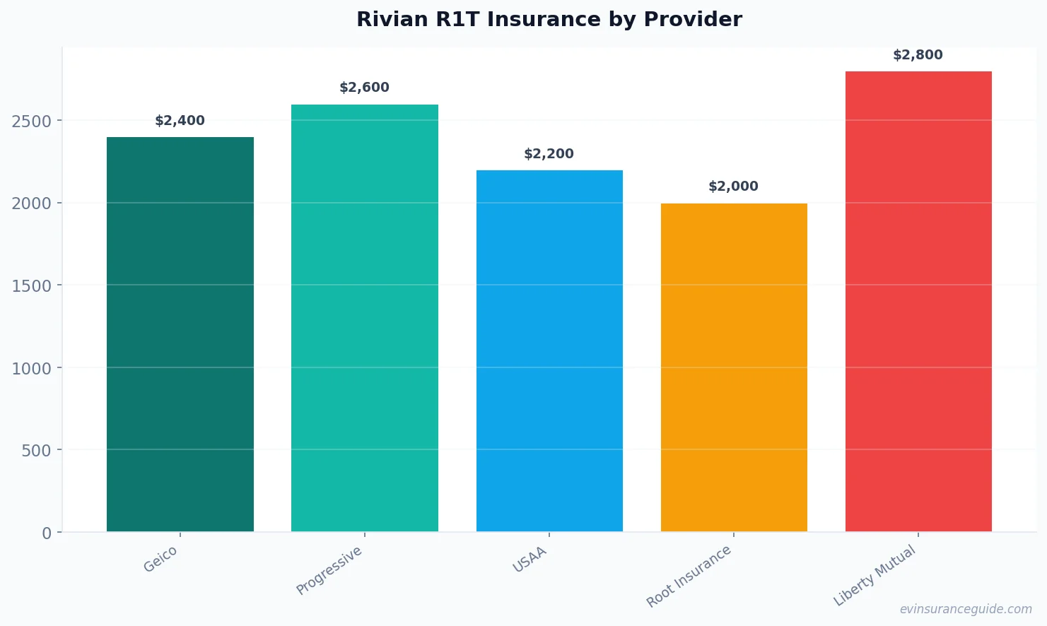 Rivian R1T Insurance by Provider