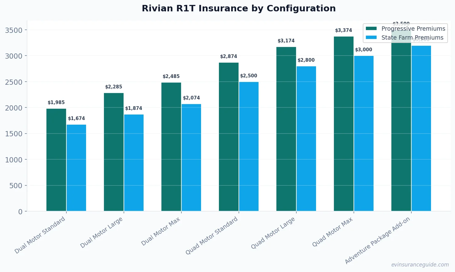 Rivian R1T Insurance by Configuration