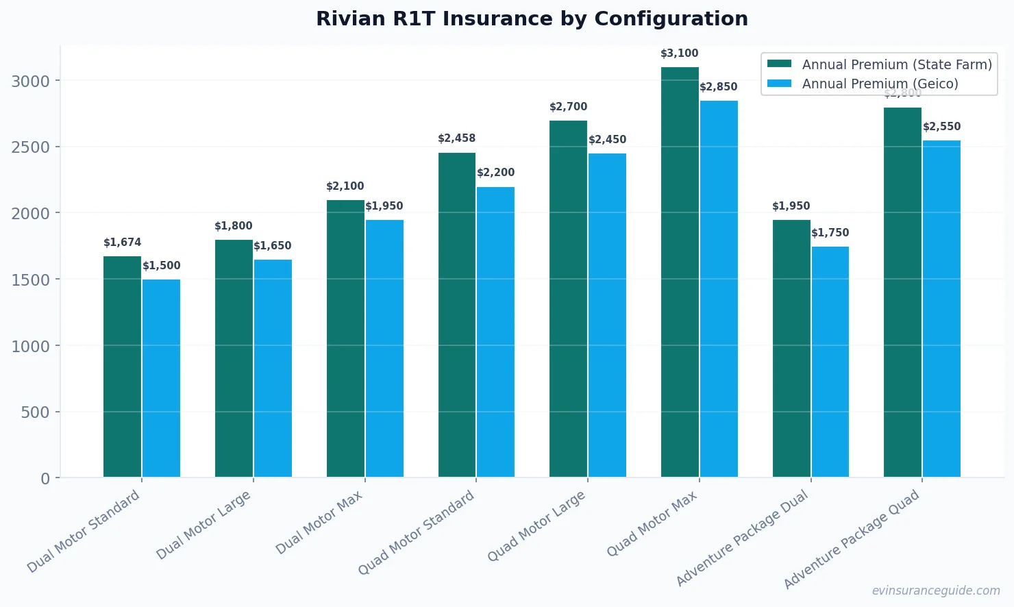 Rivian R1T Insurance by Configuration