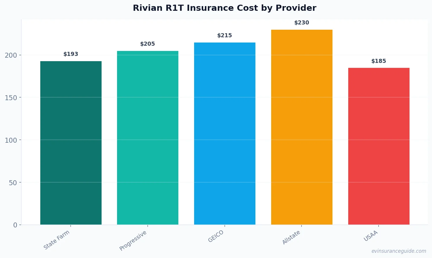 Rivian R1T Insurance Cost by Provider
