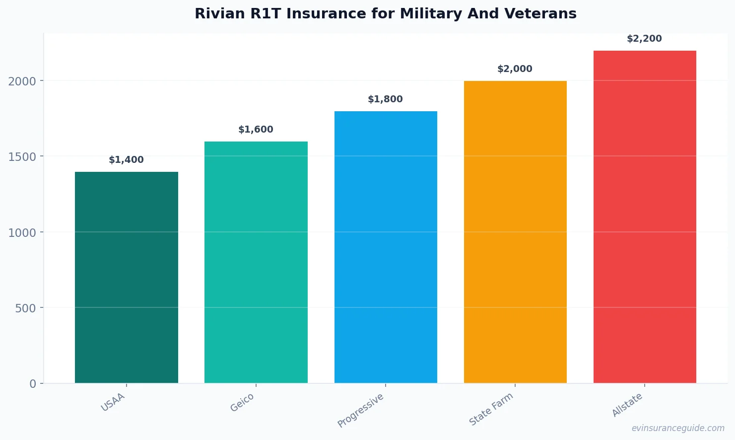 Rivian R1T Insurance for Military And Veterans