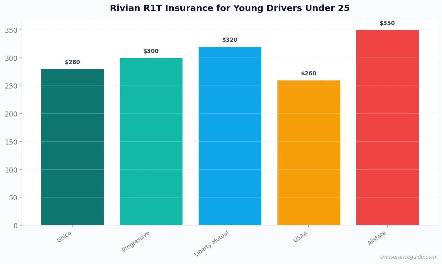 Rivian R1T Insurance for Young Drivers Under 25