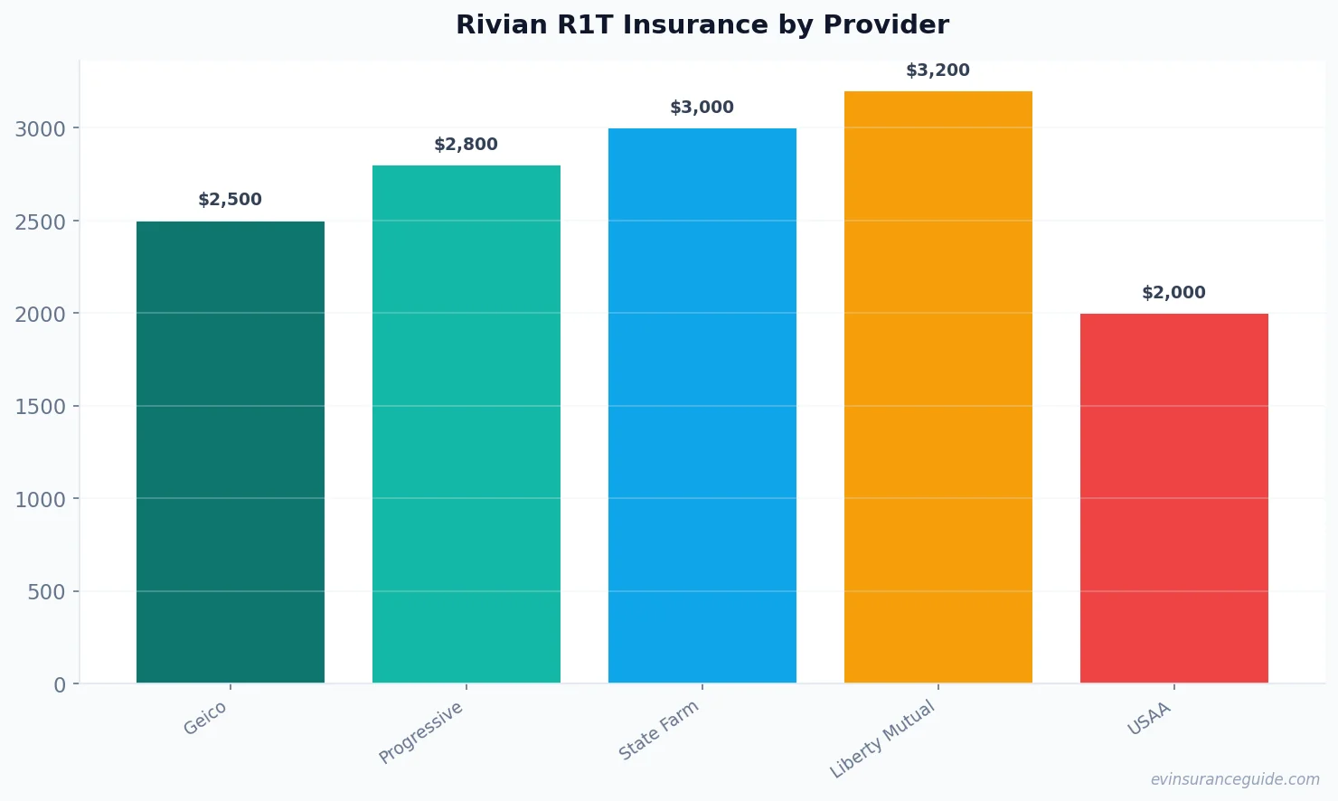 Rivian R1T Insurance by Provider