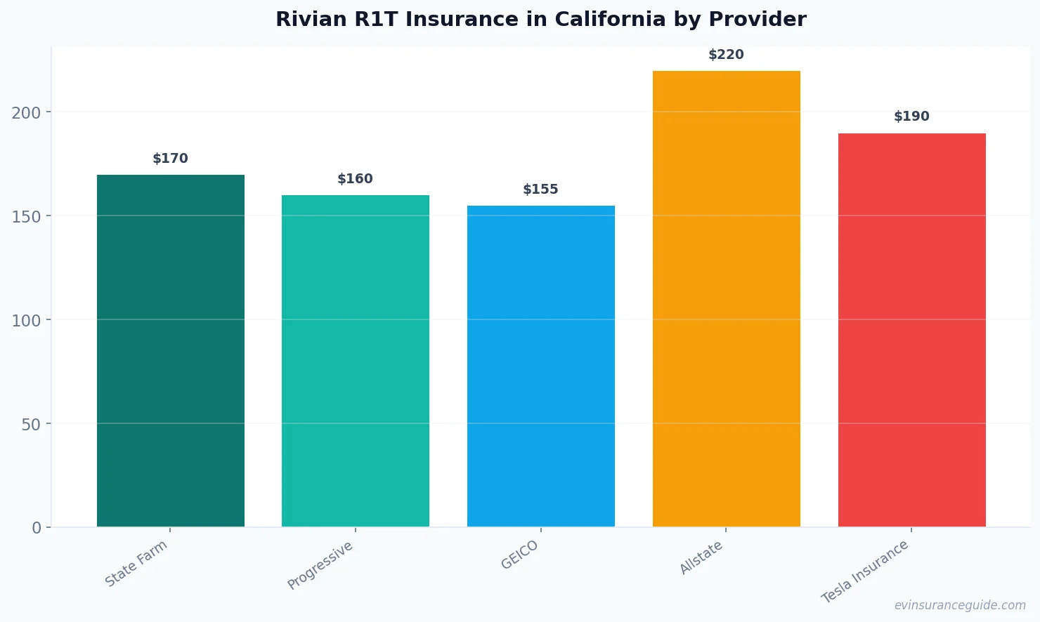 Rivian R1T Insurance in California by Provider