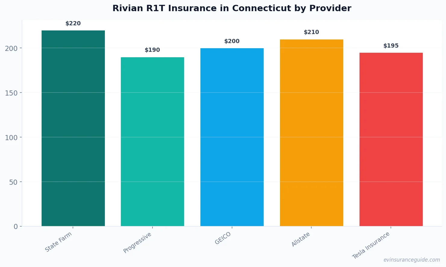 Rivian R1T Insurance in Connecticut by Provider