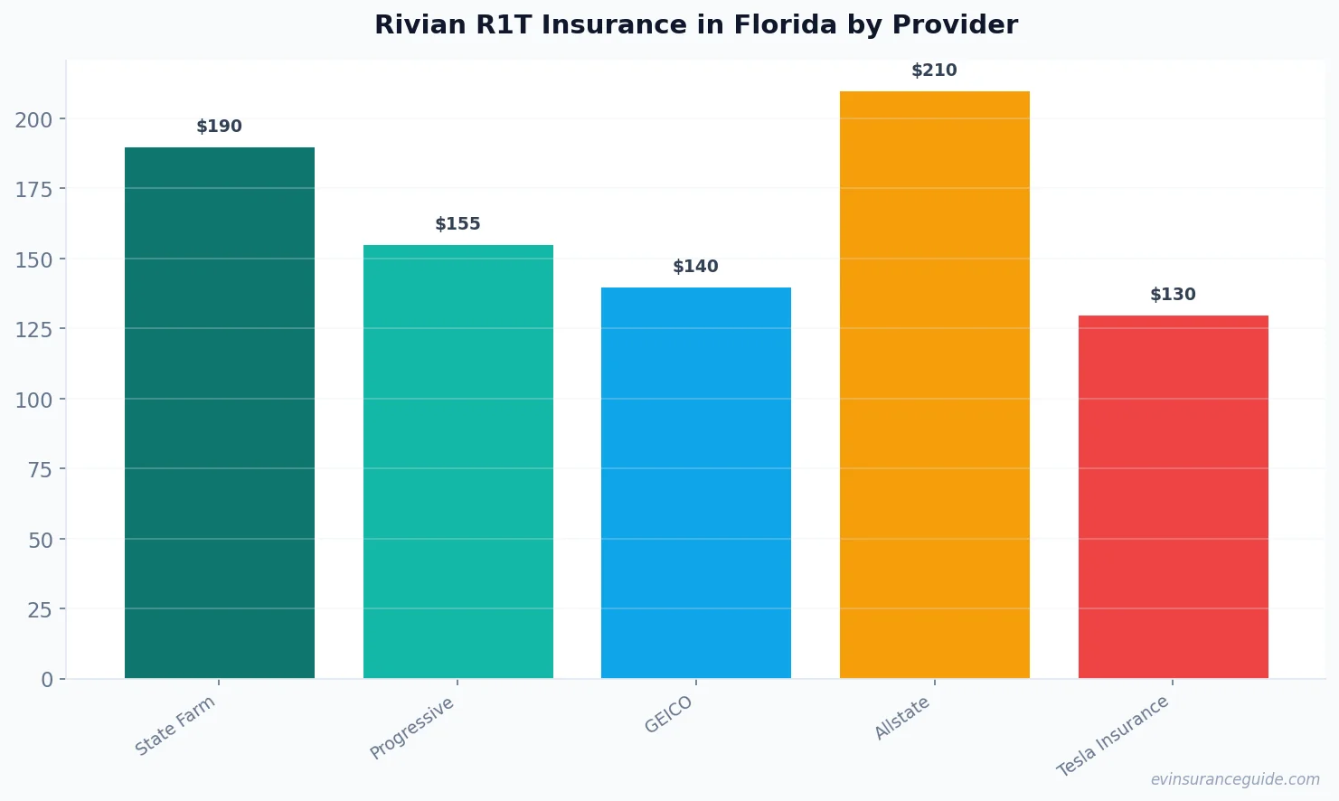 Rivian R1T Insurance in Florida by Provider