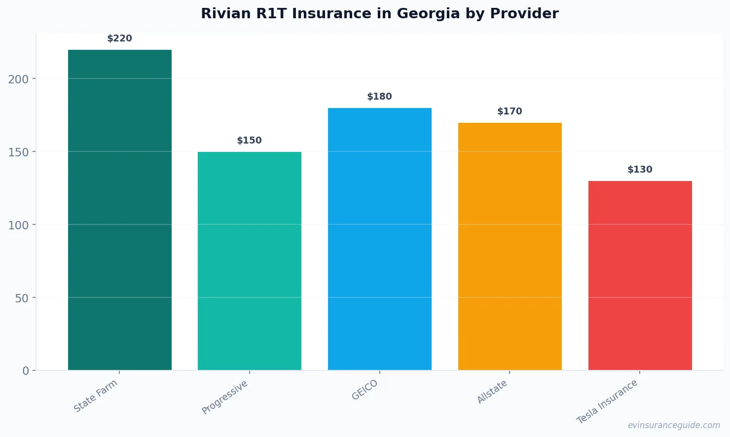 Rivian R1T Insurance in Georgia by Provider