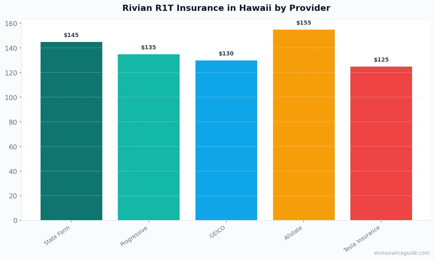 Rivian R1T Insurance in Hawaii by Provider