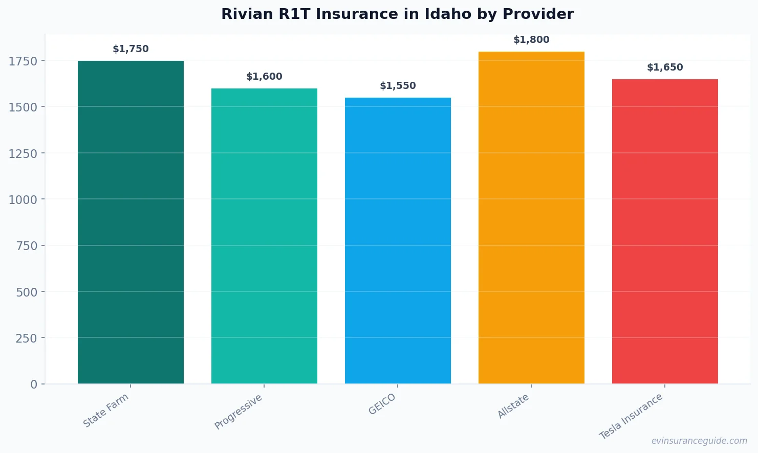 Rivian R1T Insurance in Idaho by Provider
