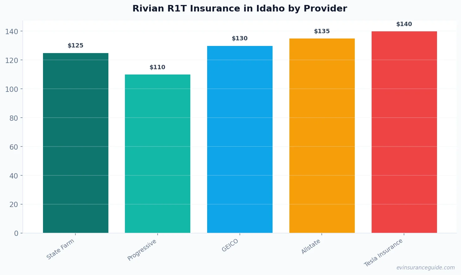 Rivian R1T Insurance in Idaho by Provider