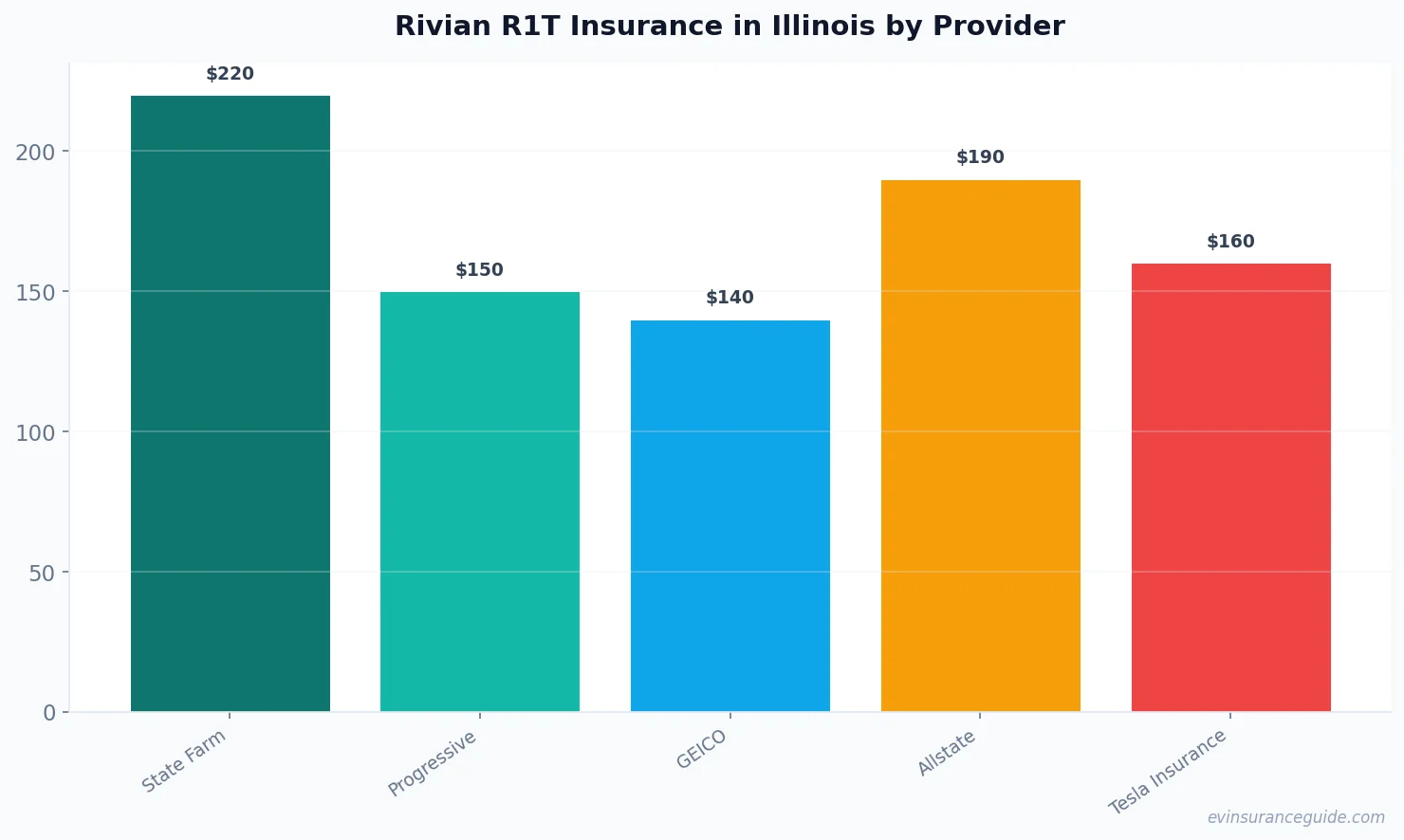 Rivian R1T Insurance in Illinois by Provider