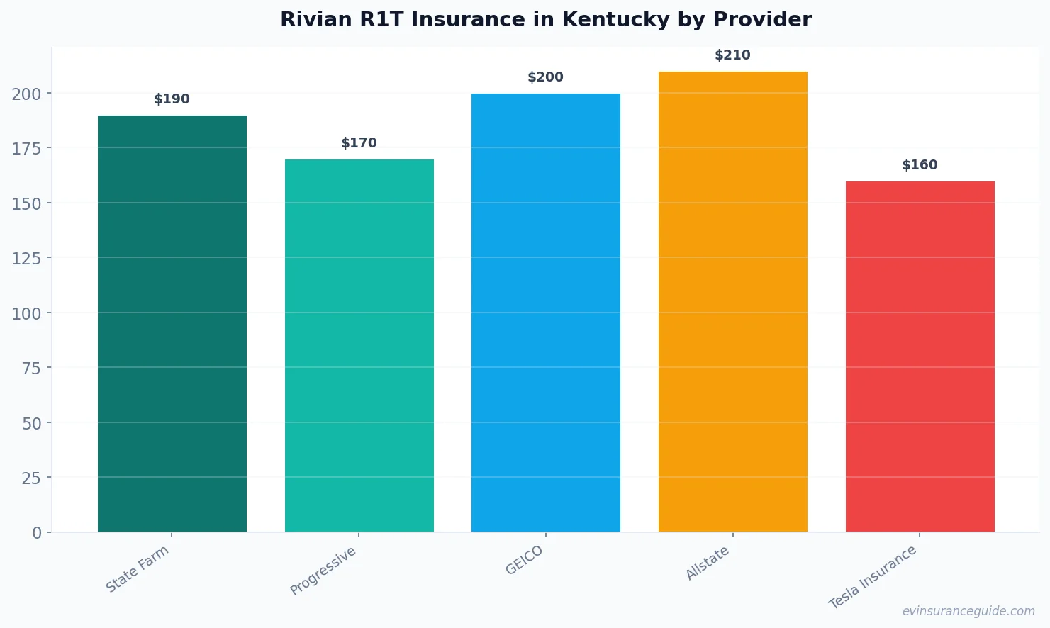 Rivian R1T Insurance in Kentucky by Provider