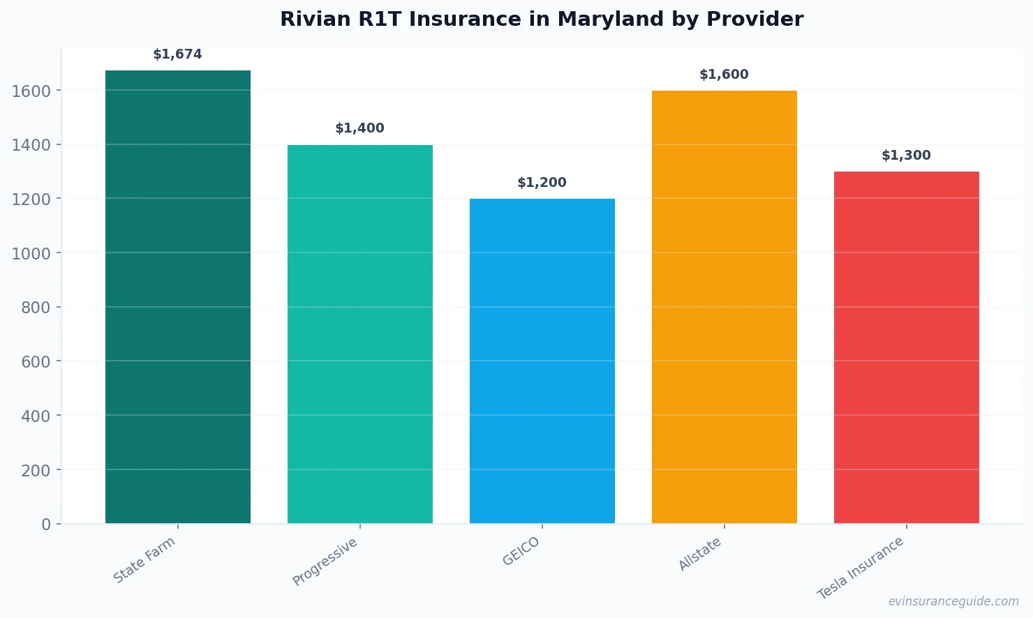 Rivian R1T Insurance in Maryland by Provider