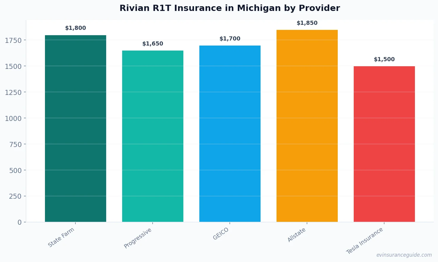 Rivian R1T Insurance in Michigan by Provider