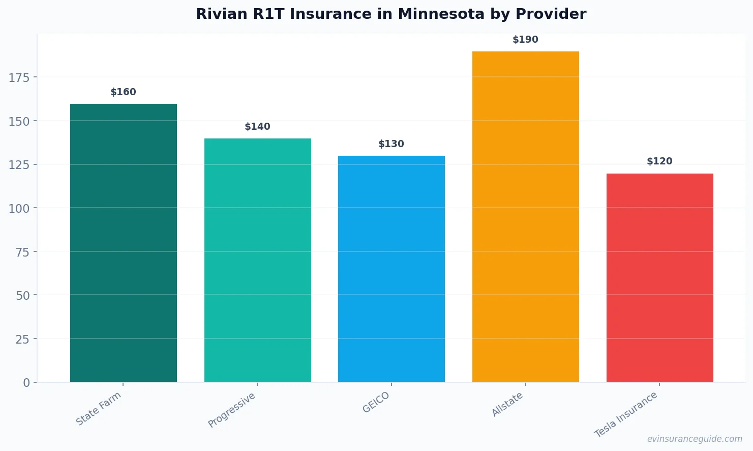 Rivian R1T Insurance in Minnesota by Provider