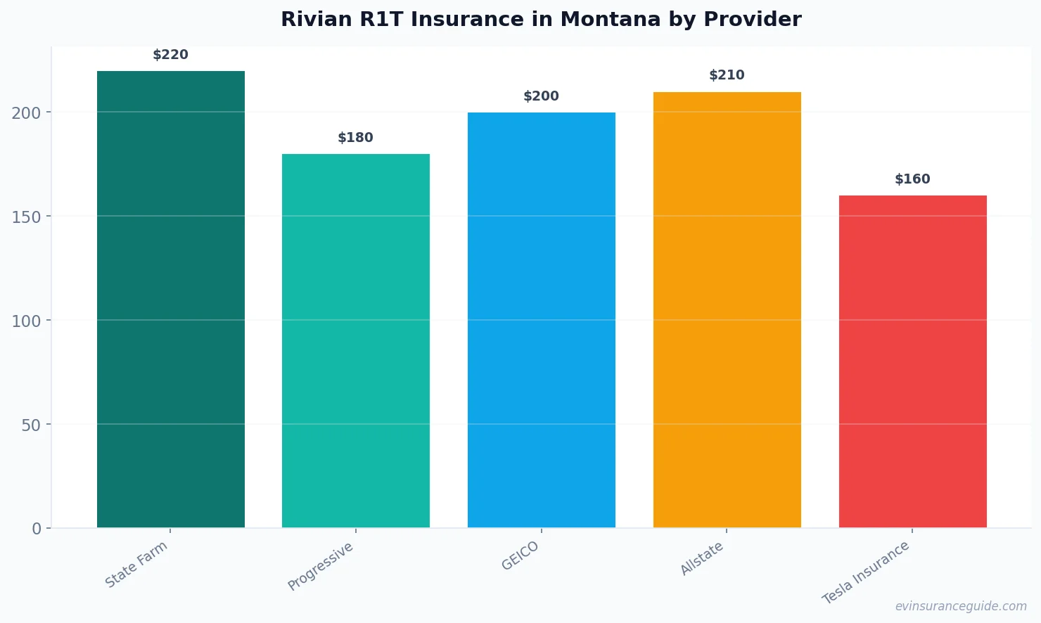 Rivian R1T Insurance in Montana by Provider