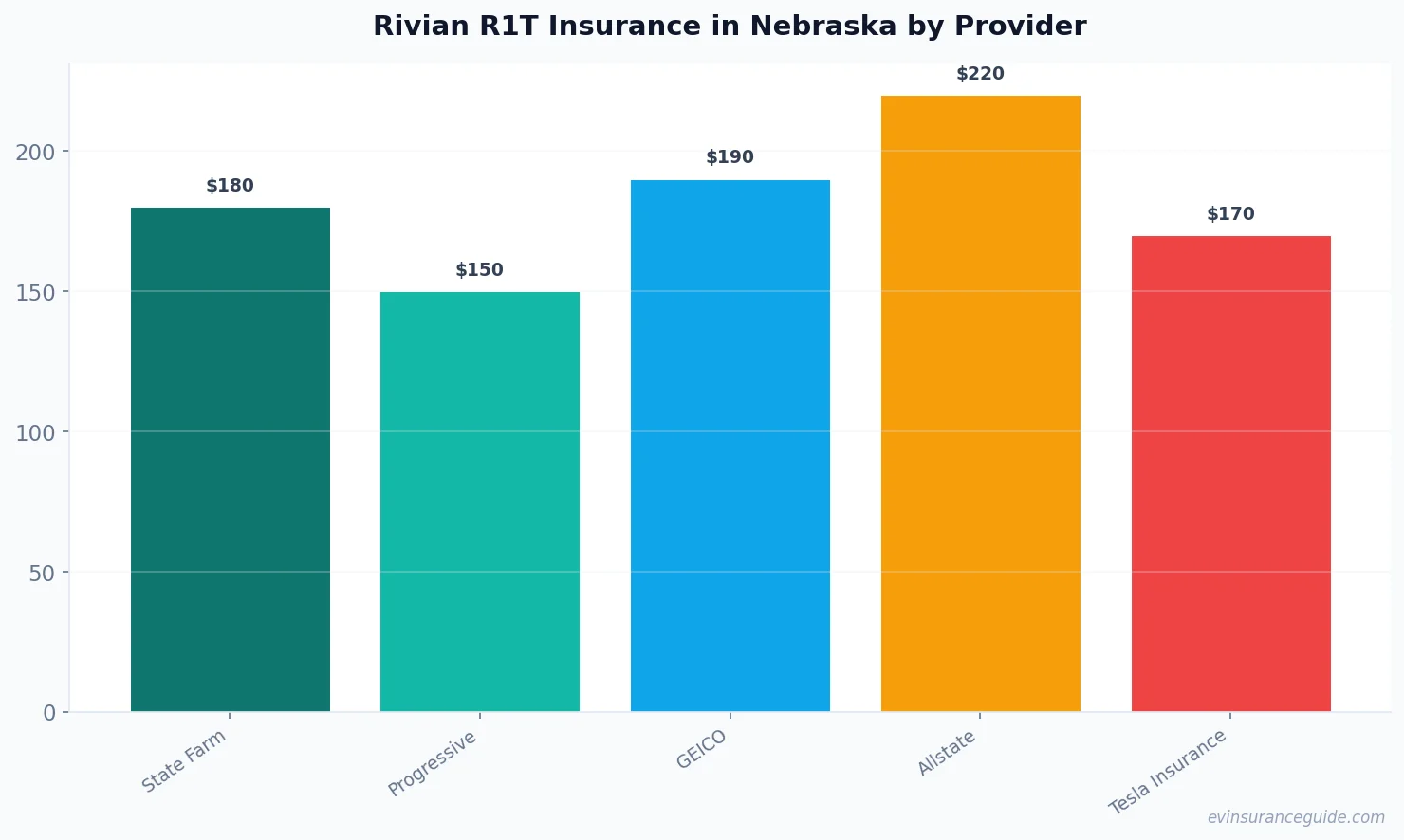 Rivian R1T Insurance in Nebraska by Provider