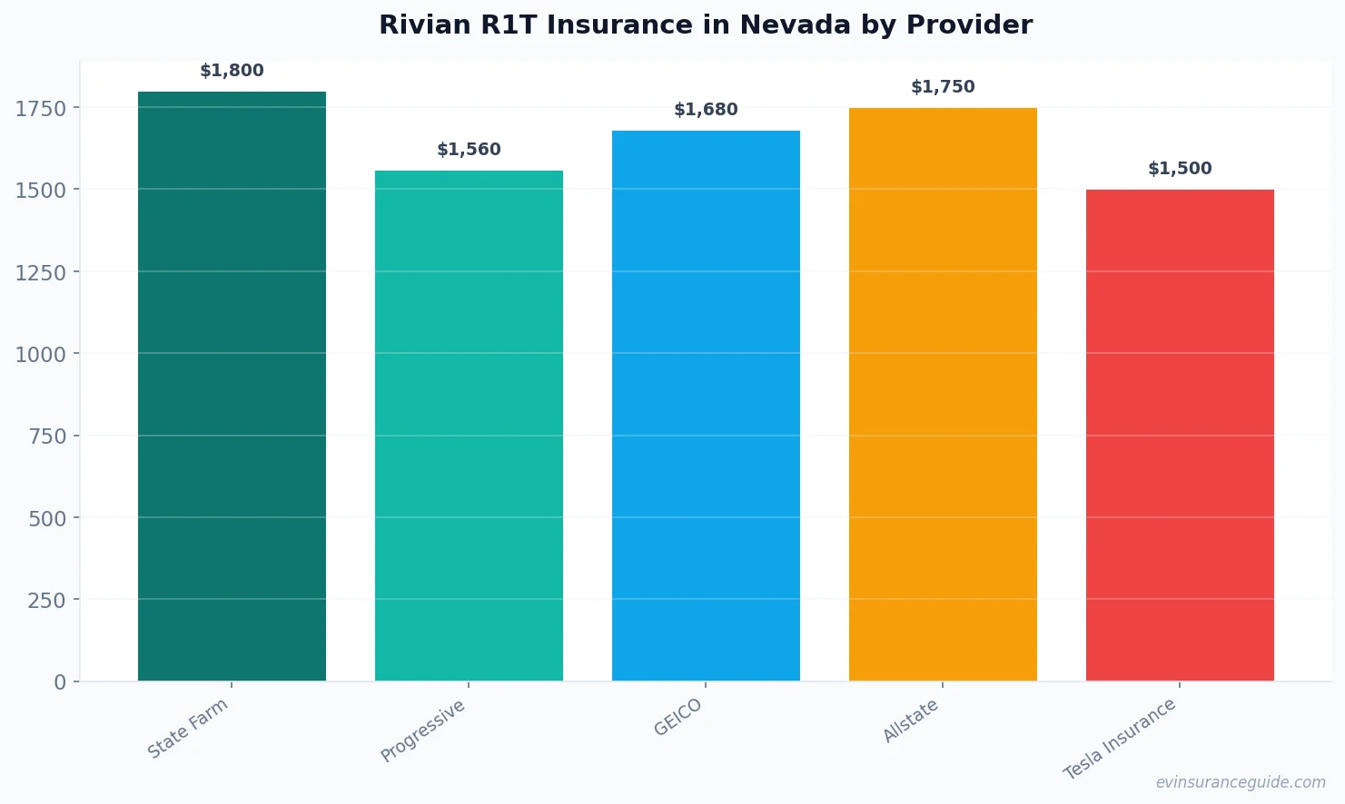 Rivian R1T Insurance in Nevada by Provider