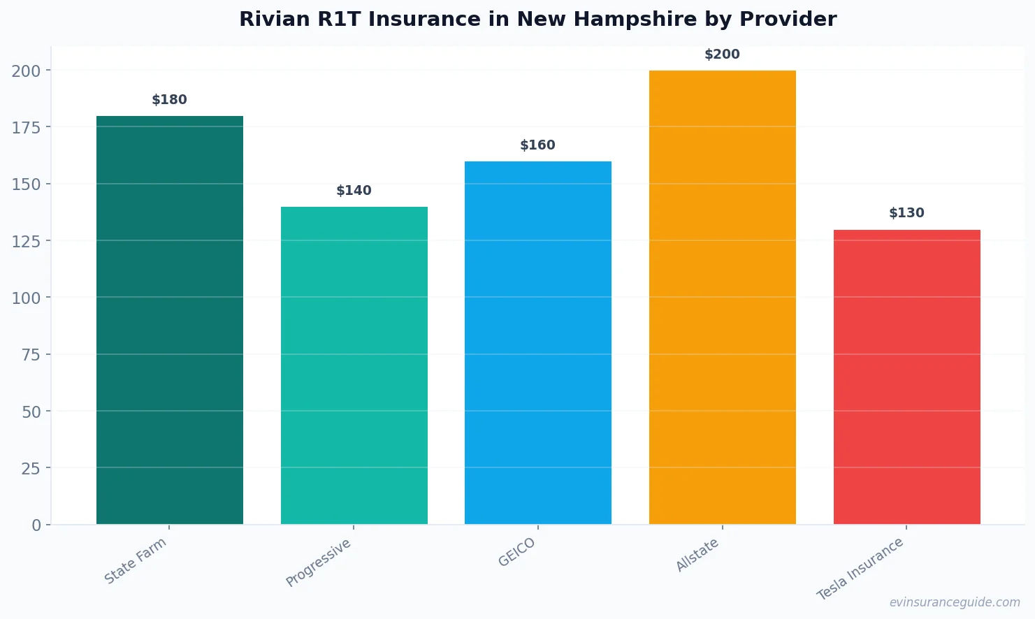 Rivian R1T Insurance in New Hampshire by Provider