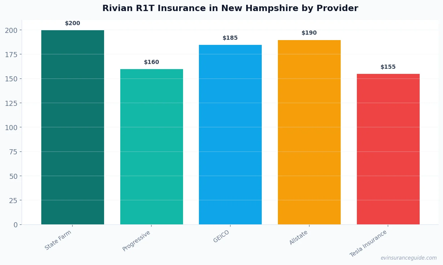 Rivian R1T Insurance in New Hampshire by Provider