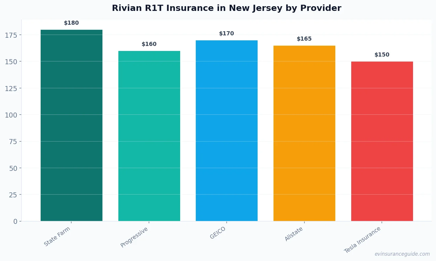 Rivian R1T Insurance in New Jersey by Provider