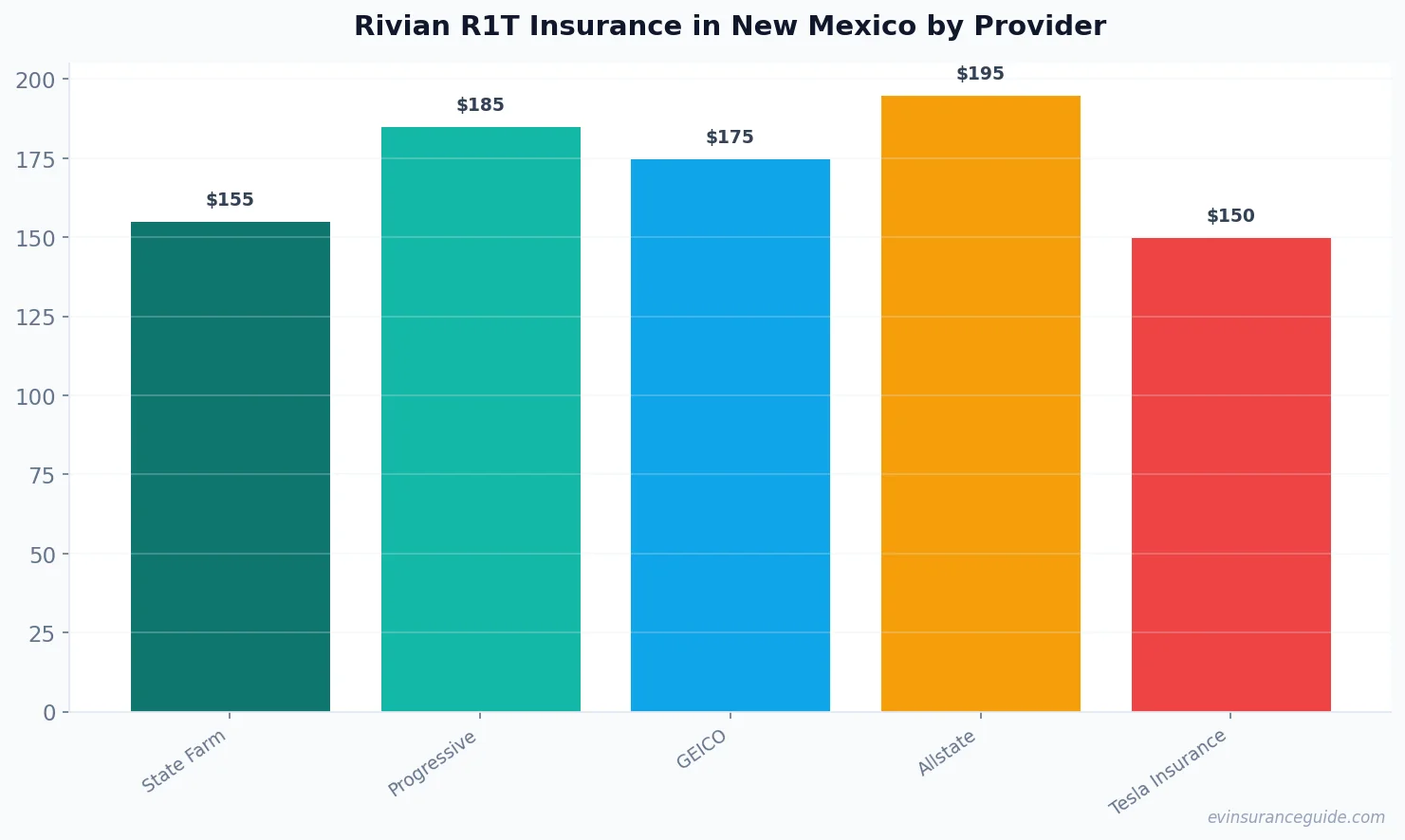 Rivian R1T Insurance in New Mexico by Provider