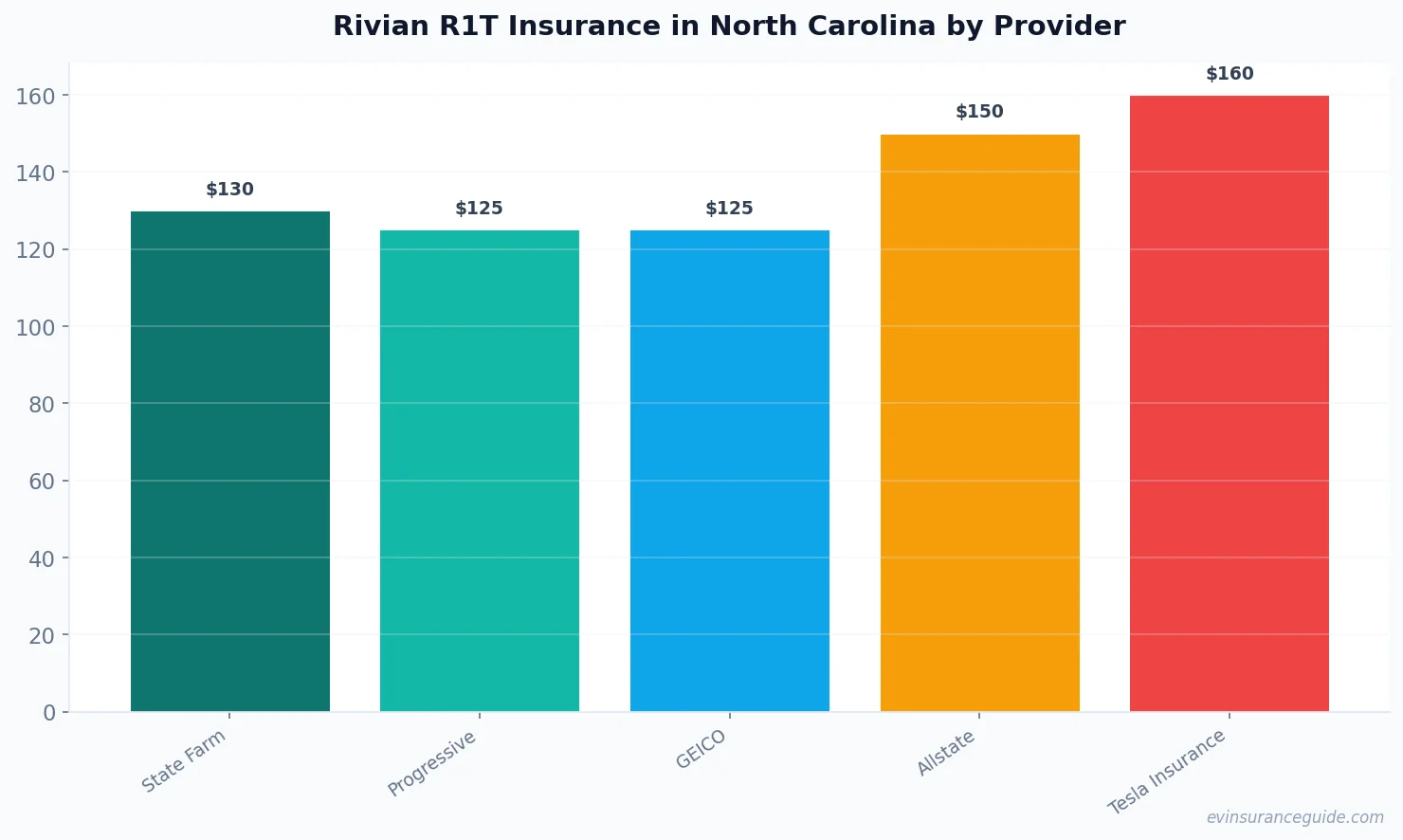 Rivian R1T Insurance in North Carolina by Provider