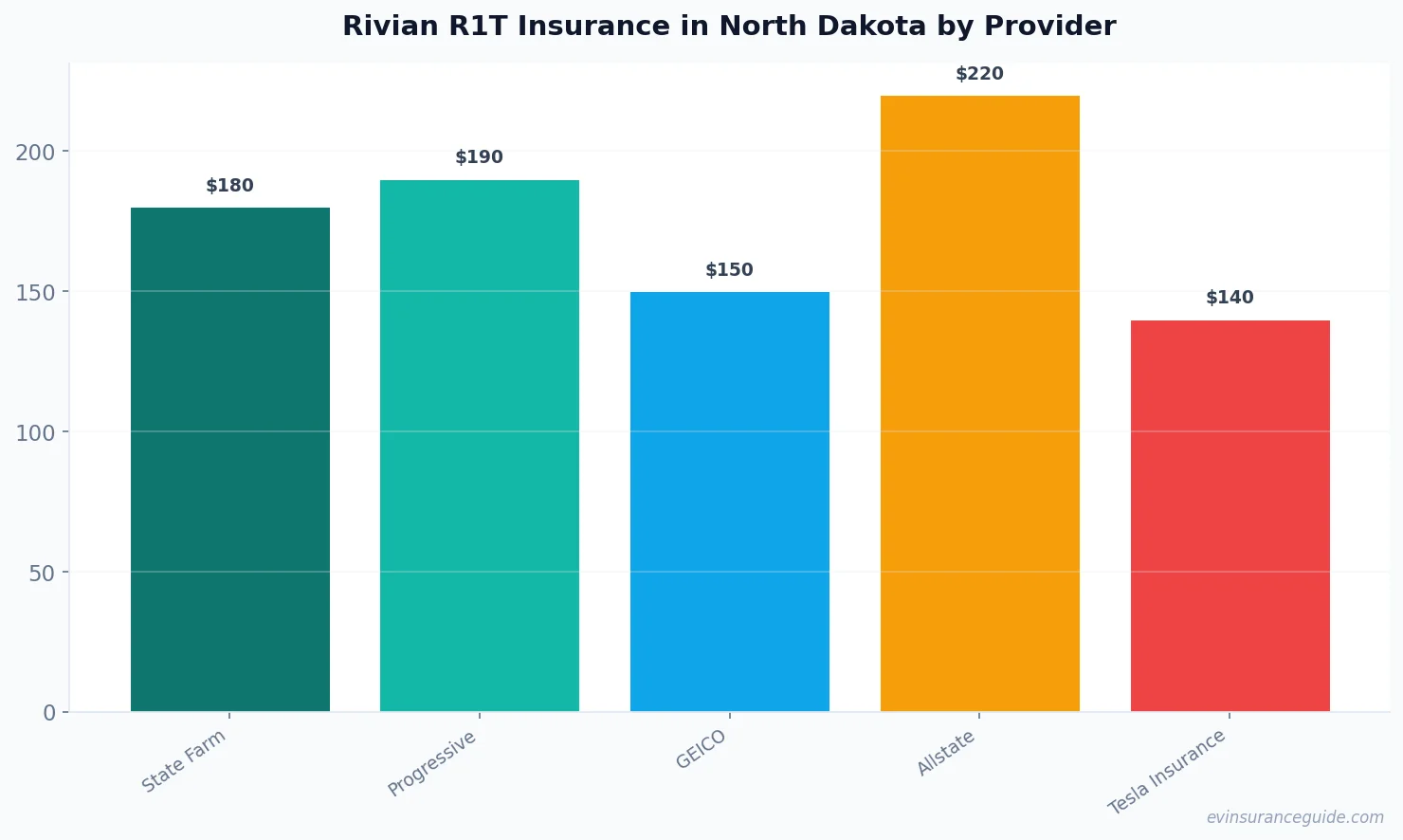 Rivian R1T Insurance in North Dakota by Provider