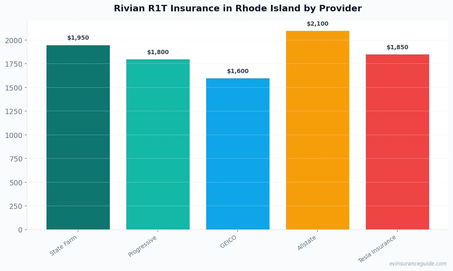 Rivian R1T Insurance in Rhode Island by Provider