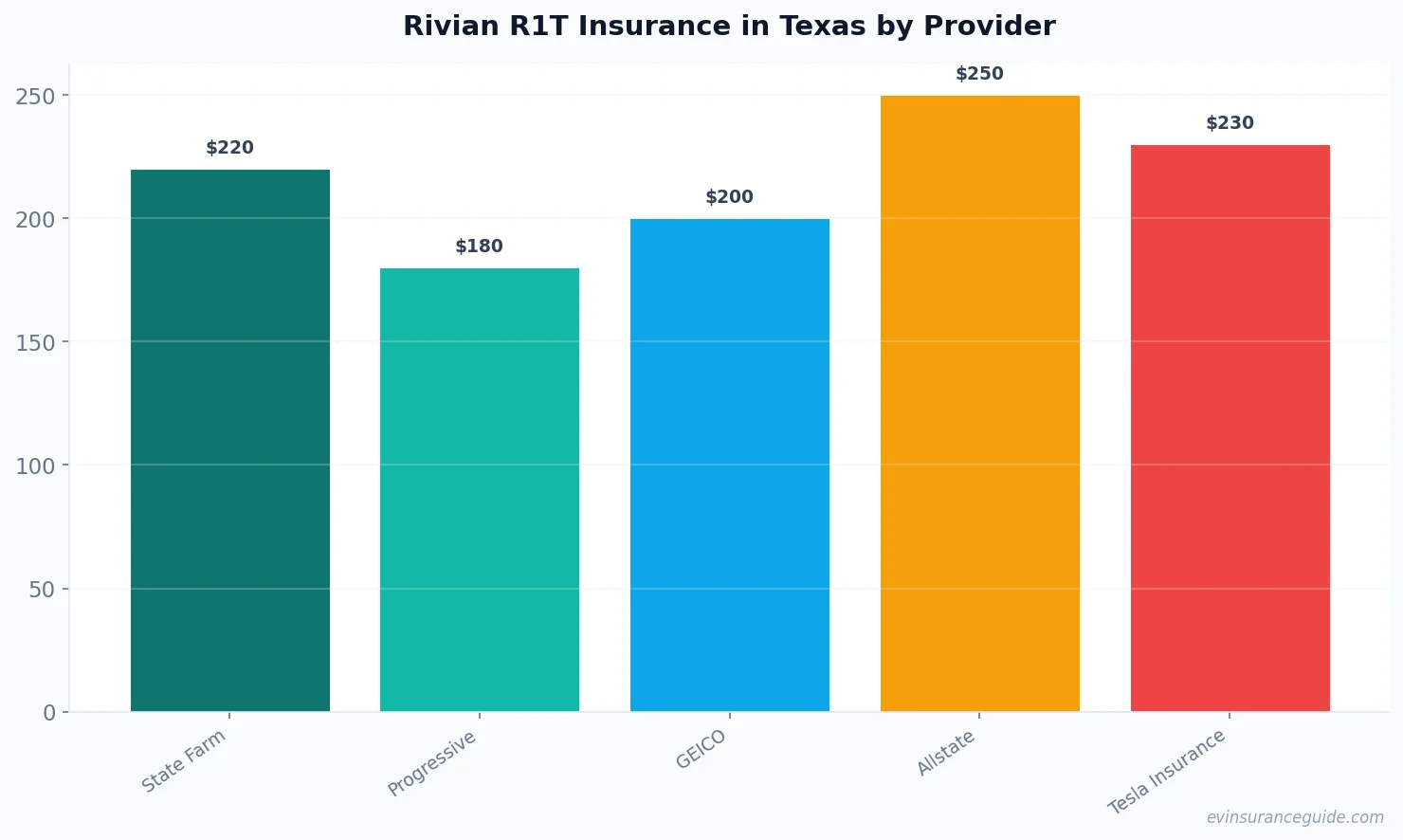 Rivian R1T Insurance in Texas by Provider
