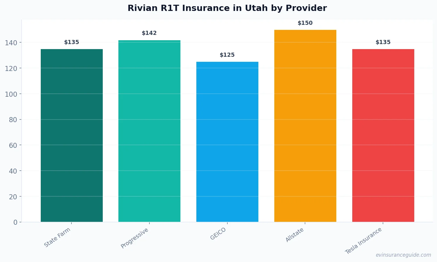 Rivian R1T Insurance in Utah by Provider