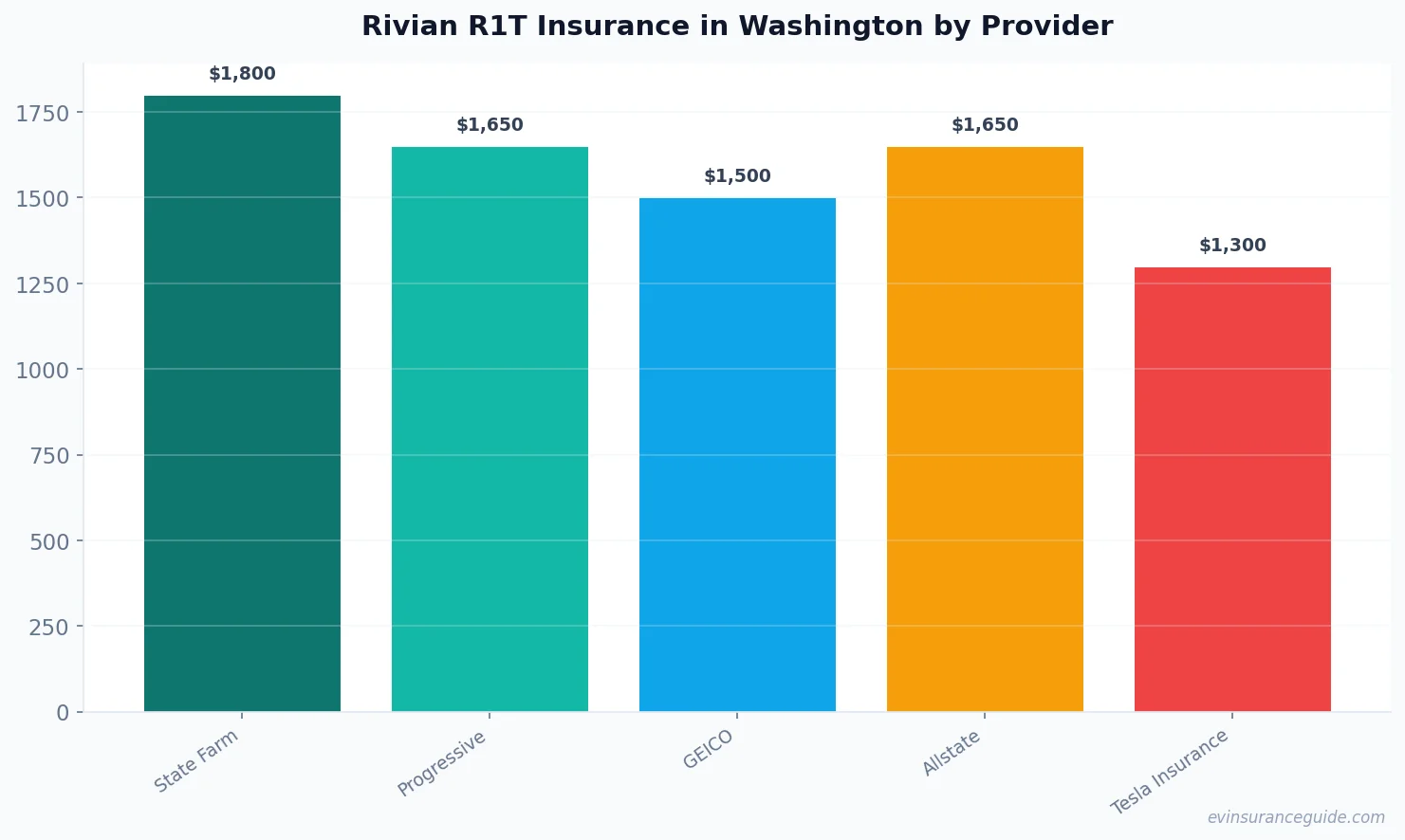 Rivian R1T Insurance in Washington by Provider