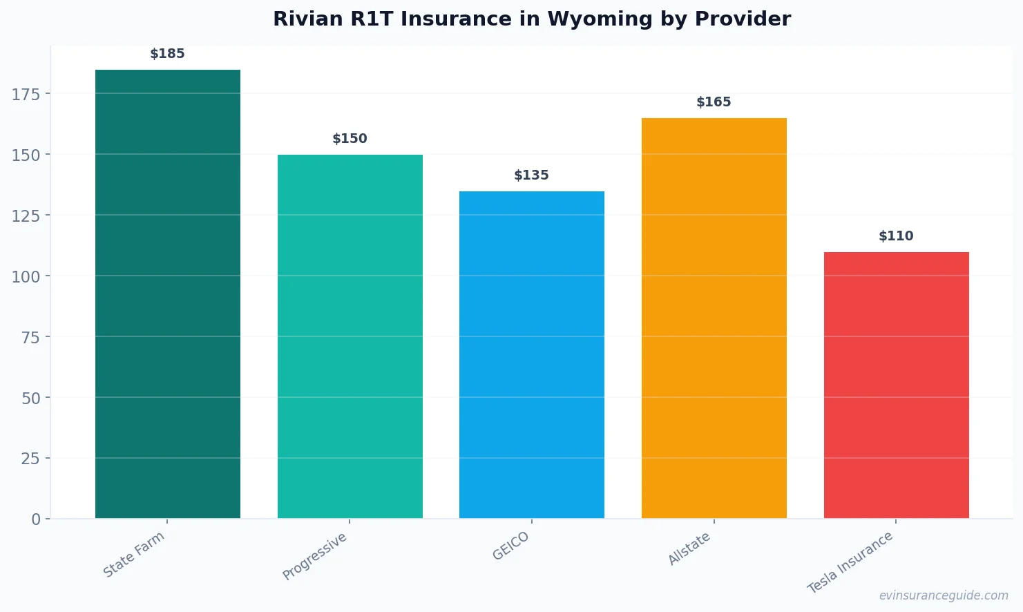 Rivian R1T Insurance in Wyoming by Provider
