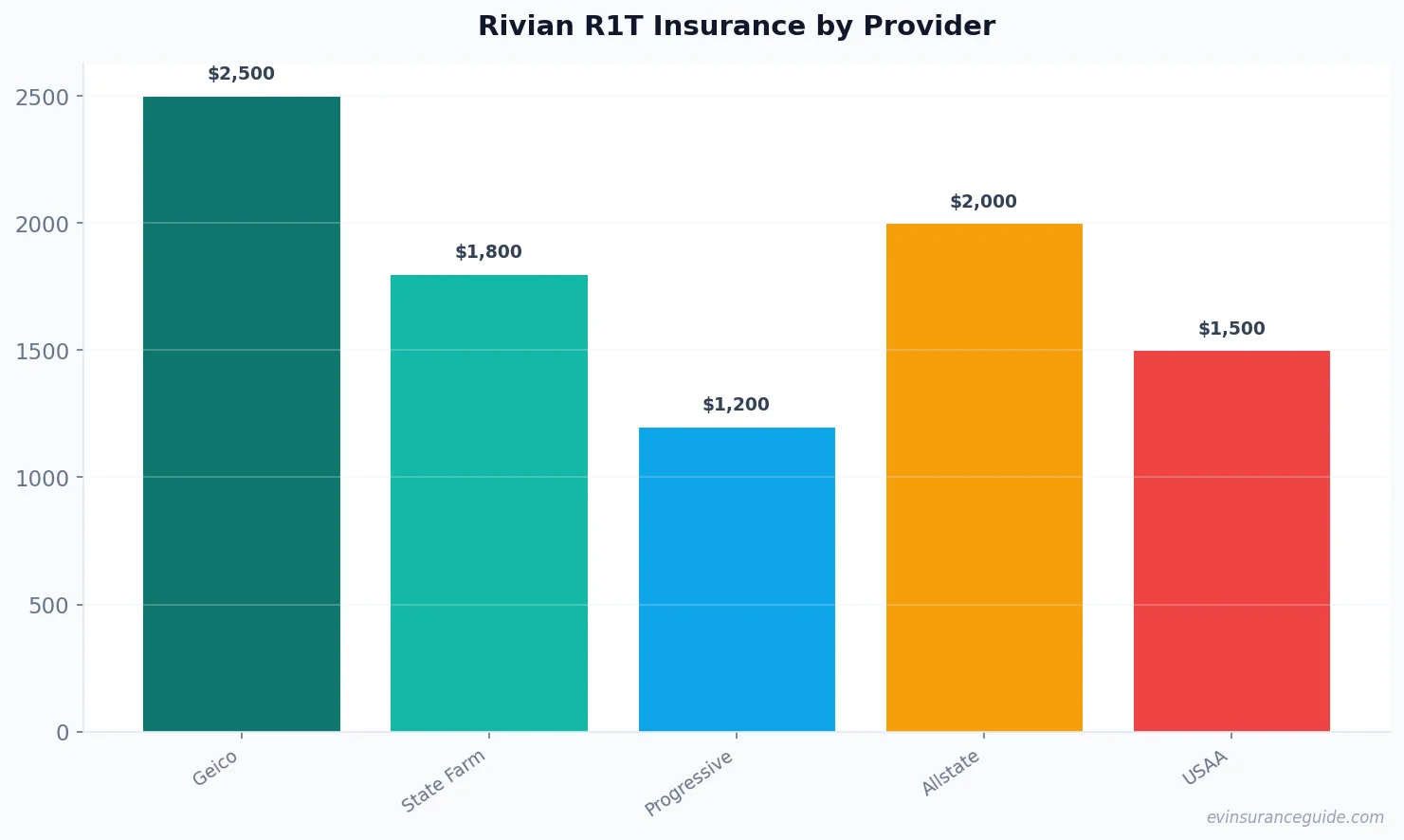 Rivian R1T Insurance by Provider