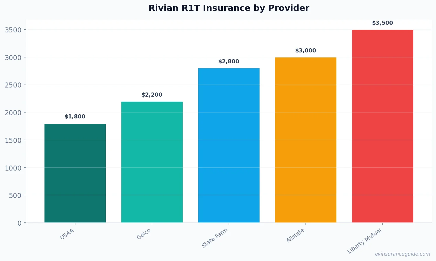 Rivian R1T Insurance by Provider