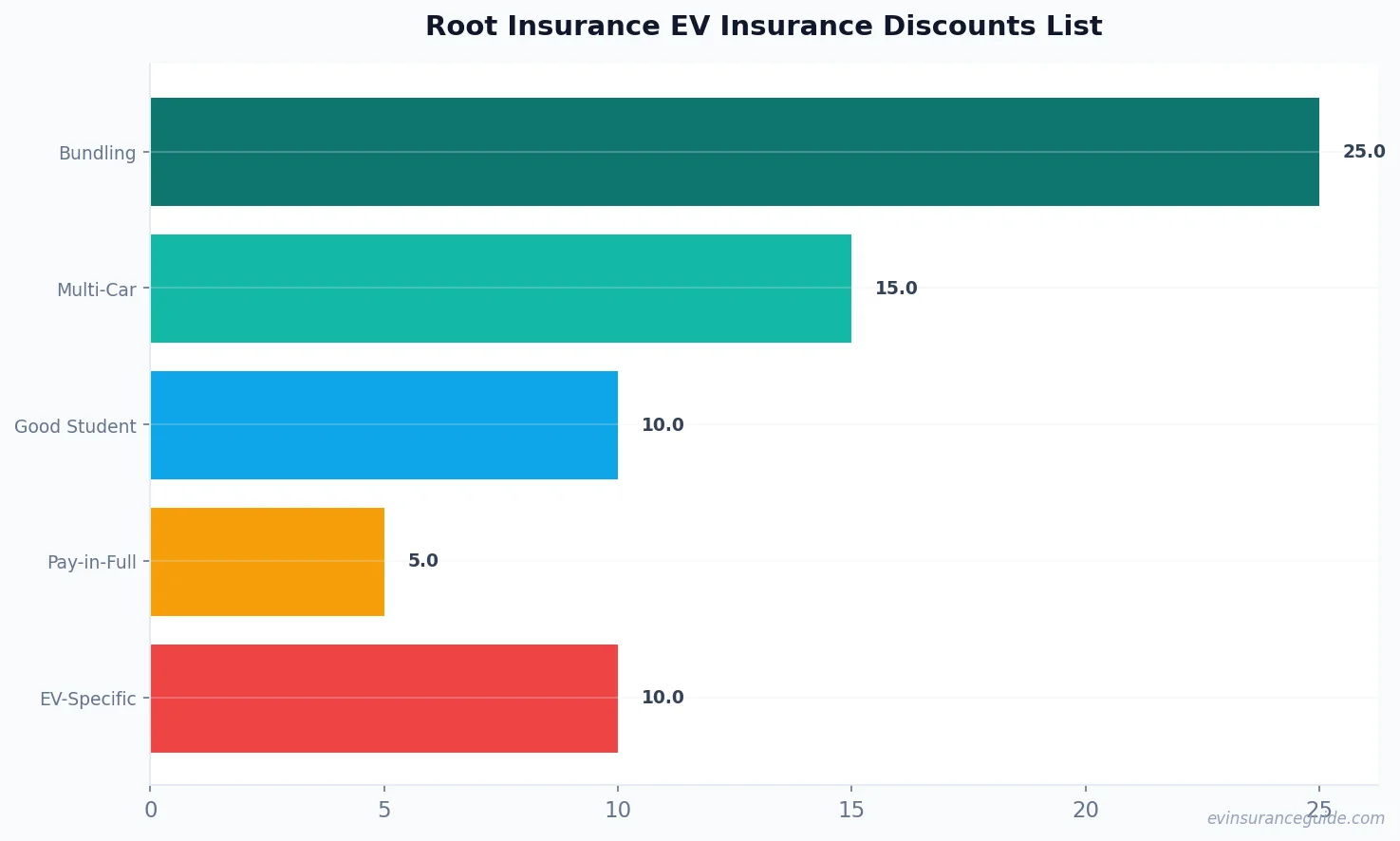 Root Insurance EV Insurance Discounts List