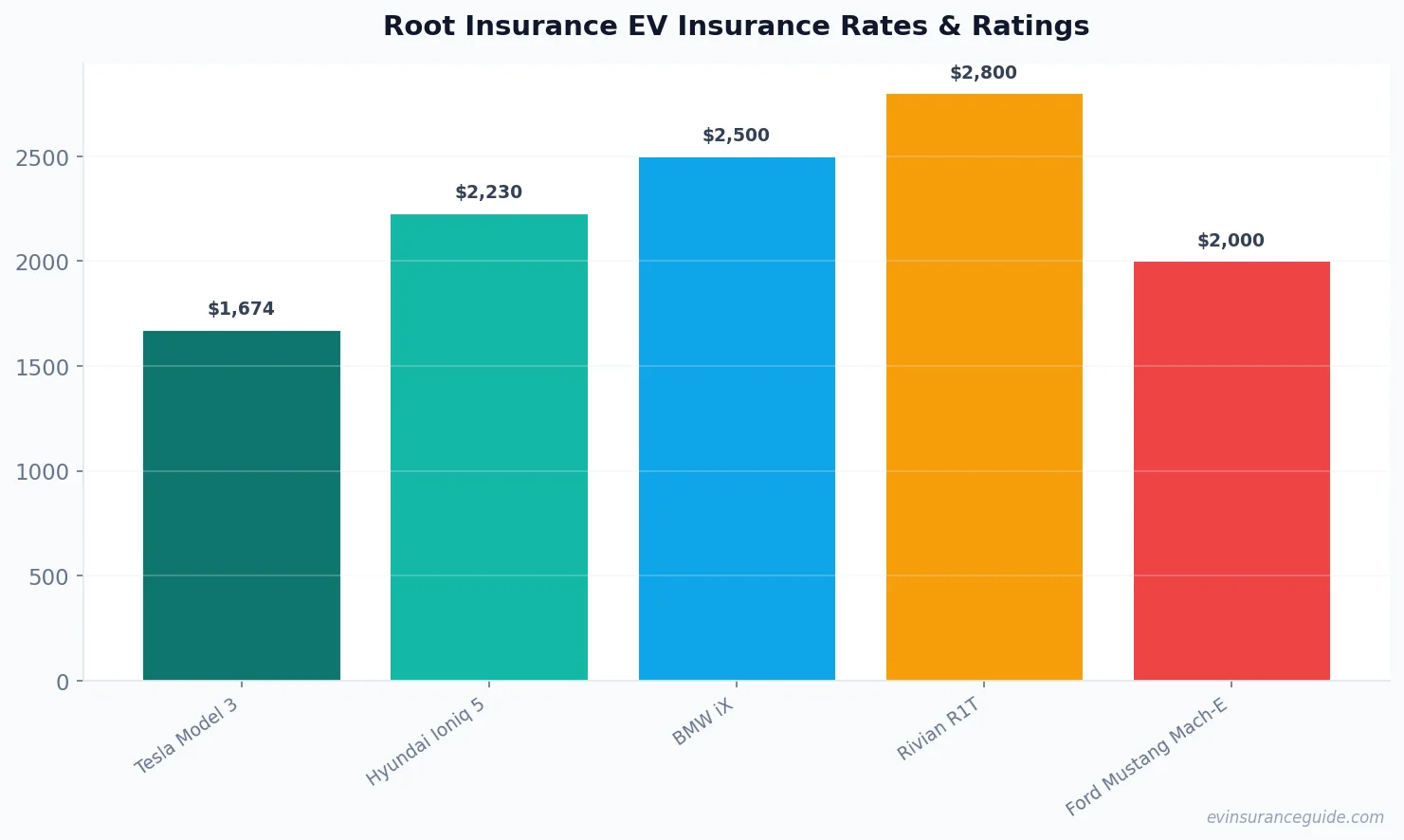 Root Insurance EV Insurance Rates & Ratings