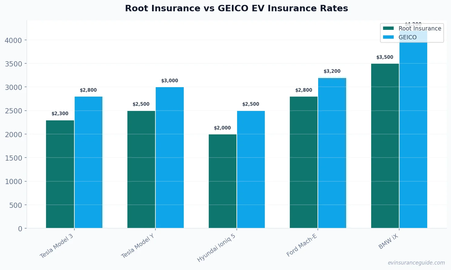 Root Insurance vs GEICO EV Insurance Rates