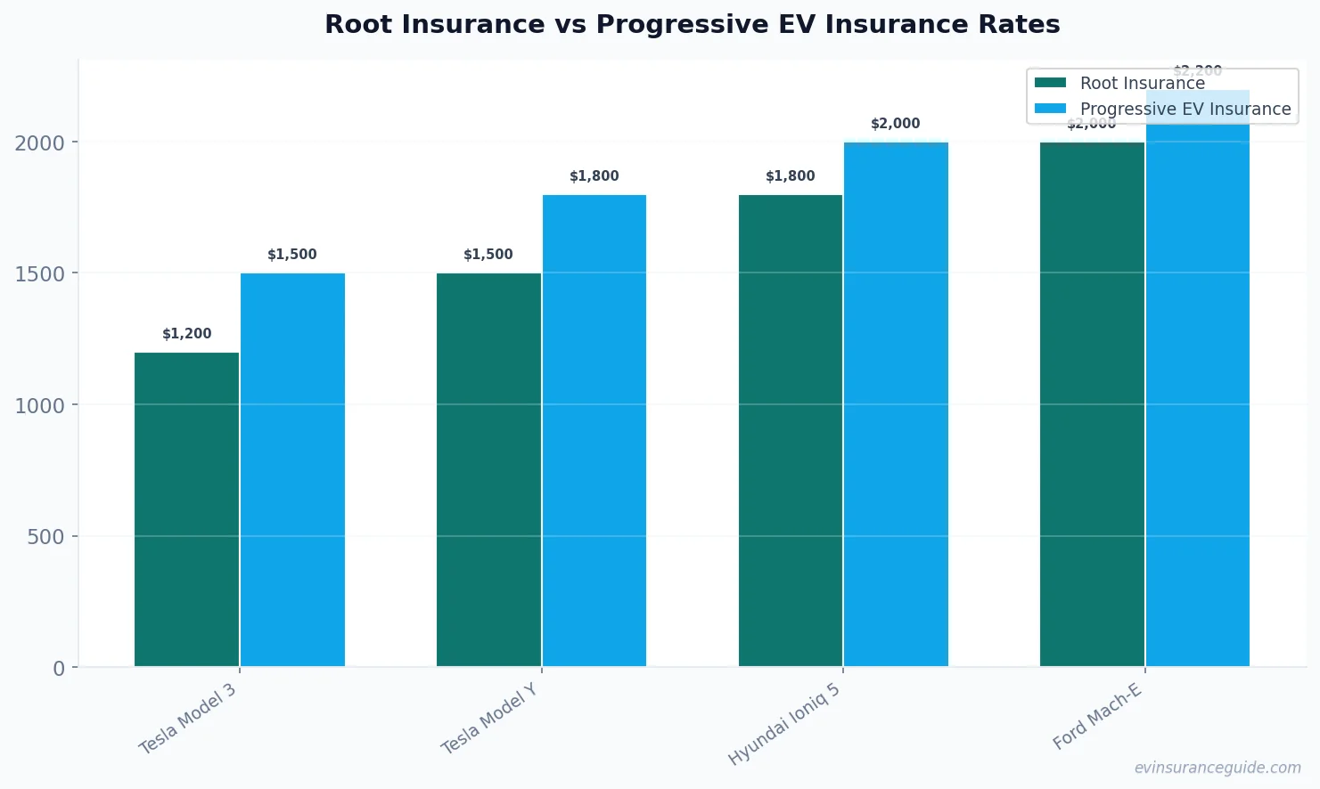 Root Insurance vs Progressive EV Insurance Rates