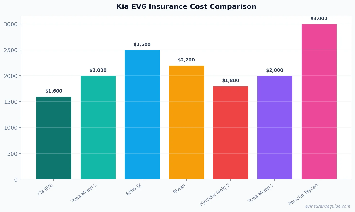Kia EV6 Insurance Cost Comparison